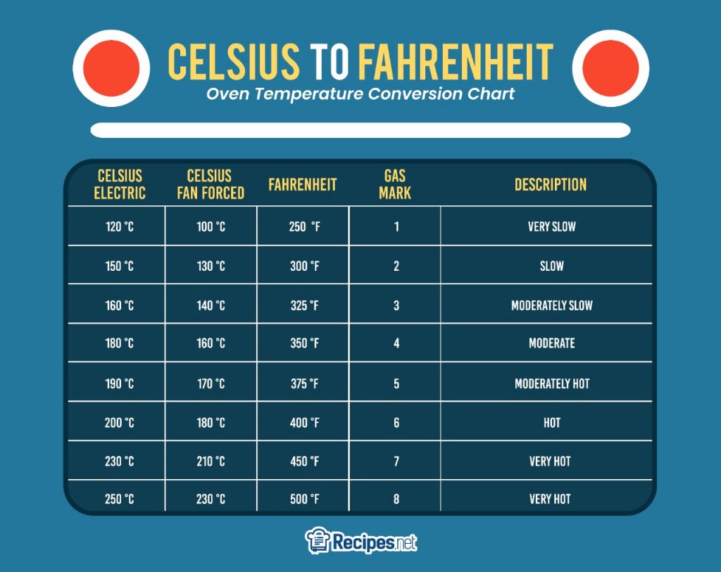 Oven Temperature Conversions - Fahrenheit, Celsius, Gas Mark