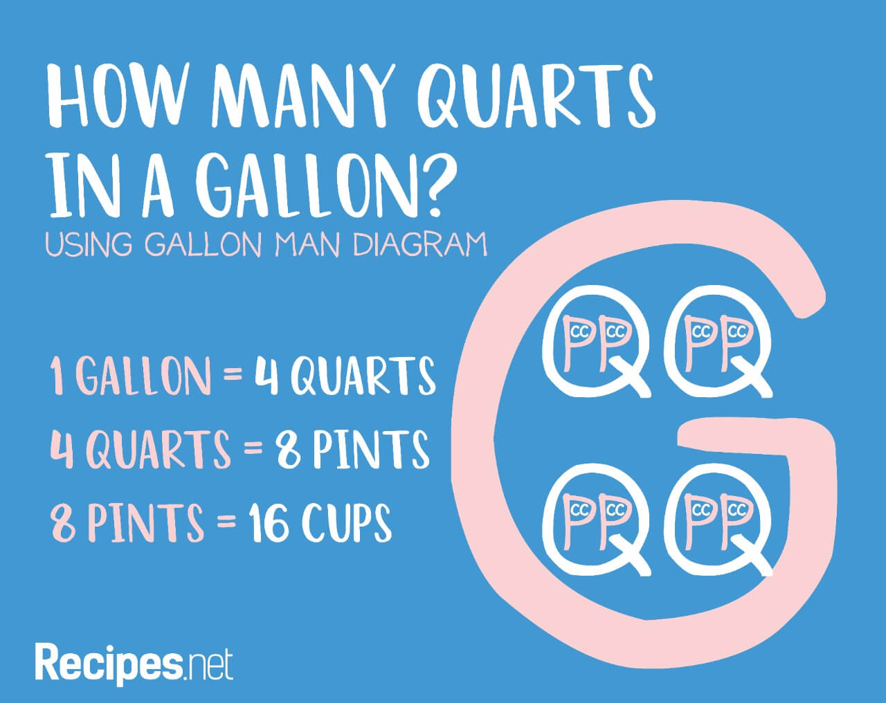 how many quarts in a gallon, gallon man diagram