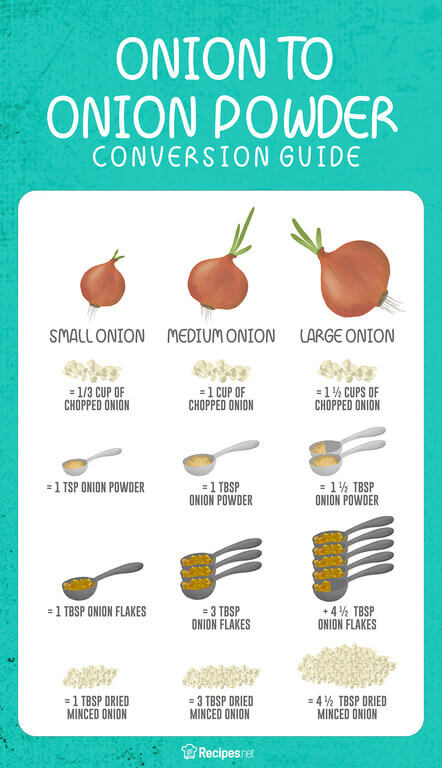 Onion to cups conversion (sliced, chopped, medium-diced, minced)