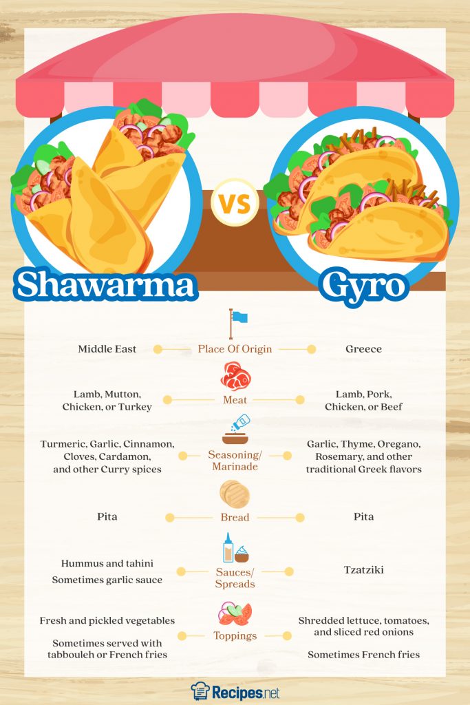 shawarma vs gyro infographic