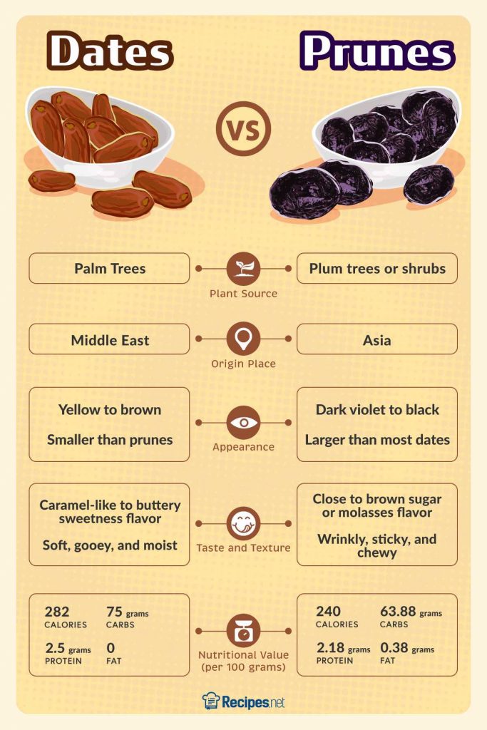 Dates Fruit - Benefits, Nutritional Facts (Calories) & Recipes