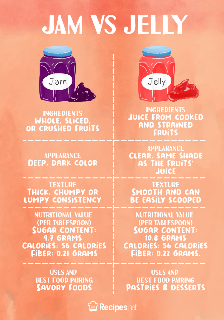 What's the difference between marmalade, jam, jelly and Jell-O