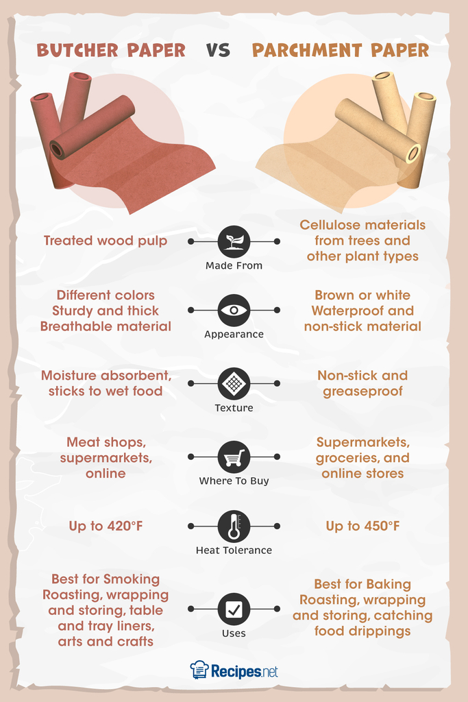 an infographic showing the differences between butcher paper and parchment paper