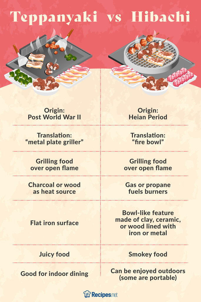 What is The Difference Between Chinese and Japanese Food?